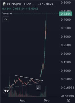 A crypto chart on dexs showing PONS/WETH pair on a 4-hour timeframe, displaying a massive rally with a triangle breakout pattern from the lows around 0.05 ETH to current highs of 0.4344 ETH (+18.59%). The image supports the post's thesis of early low-cap altcoin breakouts on Robinhood Chain, mirroring PONS's parabolic move as a comparable success story for $HMM.