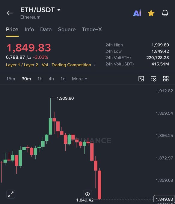 A Binance app screenshot showing ETH/USDT (Ethereum) trading at $1,849.83, up 3.03%, with a 30-minute candlestick chart showing a recent decline to a 24h low of $1,849.42.