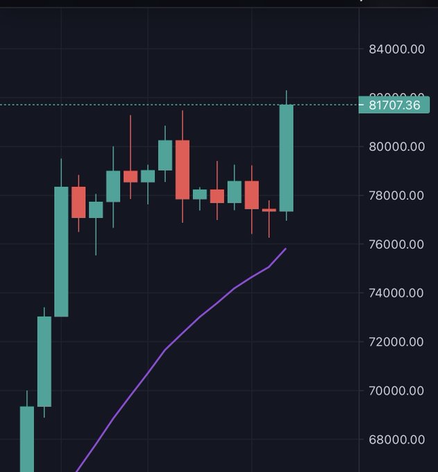 A financial candlestick chart displaying price movements with a purple moving average line and a horizontal dotted line indicating a key price level at 81707.36.