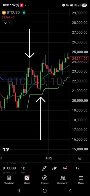 A TradingView BTCUSD daily chart shows Bitcoin trading at $24,314.02 with white arrows pointing to key levels around $22,000 (support retest) and $26,000 (bear trap high), illustrating the post's claim about supertrend flips, bull traps, and successful retests in July.
