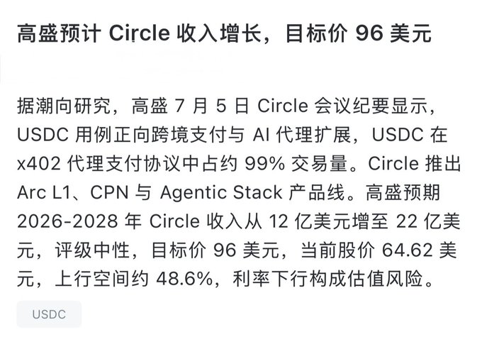 The image is a Chinese financial news excerpt stating that Goldman Sachs forecasts Circle's revenue growth with a $96 target price (48.6% upside from $64.62), based on USDC's 99% dominance in x402 agent payment protocol and new products like Arc L1, CPN, and Agentic Stack, with projected revenue rising from $1.2B to $2.2B between 2026-2028 (Neutral rating). The post humorously frames Goldman Sachs as stepping in to "save the day" for Circle investors by upgrading the price target, playing on the classic "summon the Buddha" meme where Goldman Sachs is the powerful savior.
