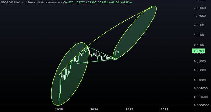 A weekly logarithmic chart of TIBBIR/VIRTUAL on Uniswap showing a massive upward trend from late 2024 to 2027, with two large green ellipses highlighting parabolic price moves and a current price of 0.2591.