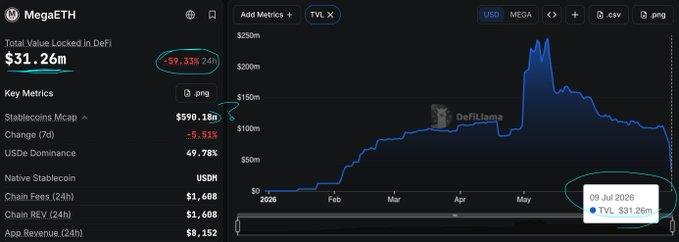 A DeFi metrics dashboard for MegaETH shows TVL in DeFi at $31.26m with a -59.33% (24h) change and a Stablecoins Mcap of $590.18m (-5.51%), with a DefiLlama chart showing TVL peaking around $250m before declining to $31.26m by 09 Jul 2026.