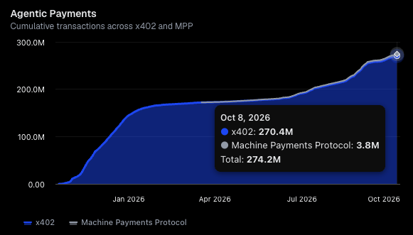 A line chart titled 'Agentic Payments' showing cumulative transactions reaching 274.2M as of Oct 8, 2026, with x402 at 270.4M and Machine Payments Protocol at 3.8M.