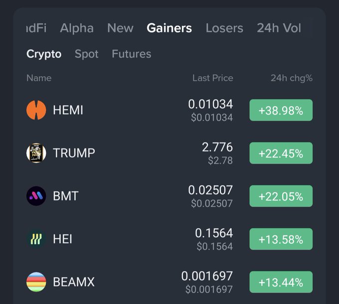 Binance's top 5 crypto gainers screen displays HEMI leading with +38.98% at $0.01034, followed by TRUMP (+22.45% at $2.776), BMT (+22.05% at $0.02507), HEI (+13.58% at $0.1564), and BEAMX (+13.44% at $0.001697)—all showing strong green upward momentum as highlighted in the post.