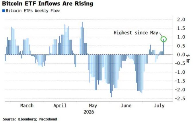A Bloomberg chart titled 'Bitcoin ETF Inflows Are Rising' shows weekly Bitcoin ETF flows from March to July 2026, with a notable spike in July labeled 'Highest since May.'