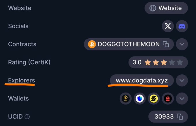 A screenshot of a cryptocurrency information page showing details for a token called 'DOGGOTOTHEMOON' with a CertiK rating of 3.0, link to www.dogdata.xyz, and UCID 30933.