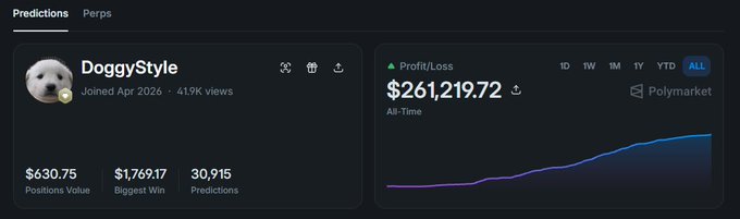 A Polymarket profile for "DoggyStyle" shows an all-time profit/loss of $261,219.72, a $630.75 positions value, a $1,769.17 biggest win, and 30,915 predictions since April 2026, with the accompanying post highlighting how the account's modest-looking biggest win masks substantial cumulative PnL across over 30,000 predictions.