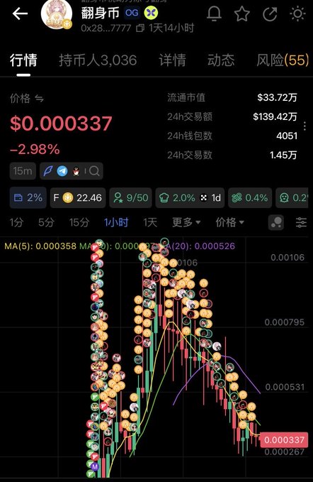 A cryptocurrency trading app screenshot showing the token 翻身币 ($0.0000337, -2.98%) with a candlestick chart displaying meme coin icons.