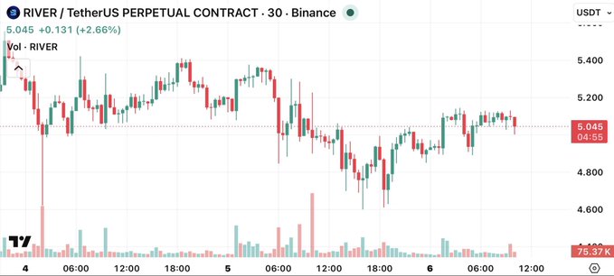 The image shows a line graph of the price of Bitcoin over time, with a red line indicating a downward trend. The graph also displays the price of Ripple cryptocurrency over the same period. The Bitcoin price has been decreasing while Ripple's value remains relatively stable or even increasing. This suggests that Ripple is defending its position in the market and maintaining its value despite the downward trend observed in Bitcoin.