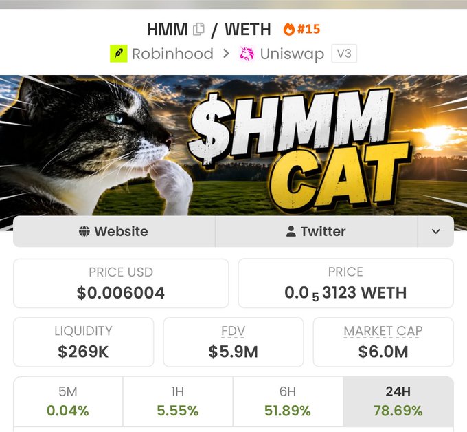 A crypto tracker screenshot for the HMM/WETH token pair, showing HMM ranked #15 with a price of $0.000604, liquidity of $269K, FDV of $5.9M, and market cap of $6.0M, alongside a 78.69% surge over 24 hours on the Uniswap V3 platform via Robinhood—visually corroborating the post's claim of HMM's rapid 100X growth from a $60K to $6M market cap.