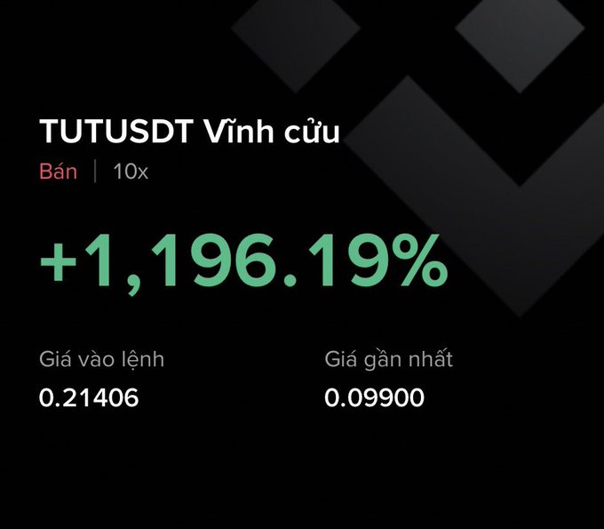 A trading interface displaying a short position ('Bán') on 'TUTUSDT Vĩnh cửu' with 10x leverage, showing a 1,196.19% loss between entry price 0.21406 and current price 0.09900.