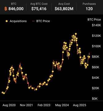 A Bitcoin acquisition chart showing BTC at 846,000 with Avg BTC Cost $75,416, Acc Cost $63,802M, and 120 purchases, tracking BTC price from Aug 2020 to Aug 2025.