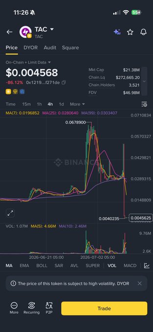 A Binance trading chart showing the TAC token (DYOR) priced at $0.004568, down 86.12%, with a market cap of $21.38M.