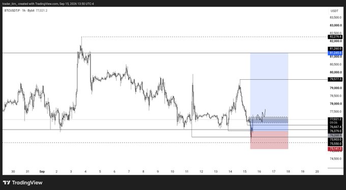 A TradingView chart shows the 'BTCUSDT 1h' pair with a price of '77,021.2', featuring blue and red highlighted zones on the right side of the graph.