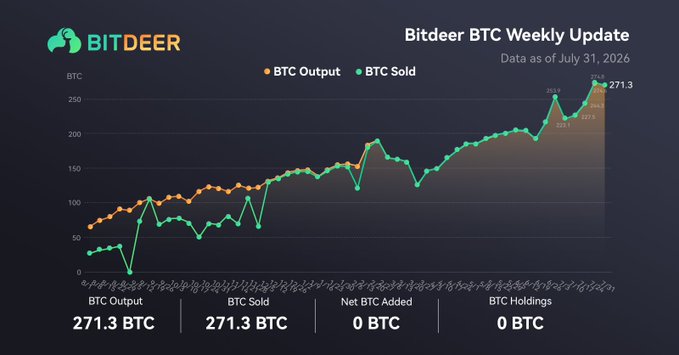 A financial dashboard titled 'Bitdeer BTC Weekly Update' showing a line graph comparing 'BTC Output' and 'BTC Sold', both ending at 271.3 BTC with data as of July 31, 2026.