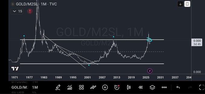 A TradingView chart displays the 'GOLD/M2SL, 1M' indicator with technical analysis lines marking price trends from 1971 to projected 2040.