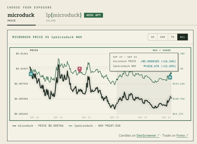 A financial chart titled 'CHOOSE YOUR EXPOSURE microduck lp(microduck) 403% APY' displaying the Microduck price versus lpMicroduck NAV from Sep 10 to Sep 21.