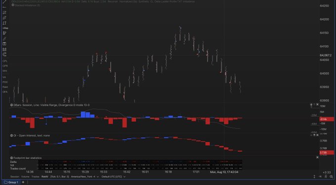 A financial trading chart displays Bitcoin (BTC) price action over a three-day period from August 8-10, with the price showing a gradual decline from around $64,200 down to $63,900. The chart includes Elliott's Session, Line, Visible Range, and Divergence indicators along with Open Interest data, visually illustrating the "slow bleed" bearish momentum described in the caption.