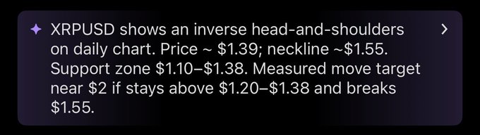 The image is a text excerpt reading: "XRPUSD shows an inverse head-and-shoulders on daily chart. Price ~ $1.39; neckline ~$1.55. Support zone $1.10–$1.38. Measured move target near $2 if stays above $1.20–$1.38 and breaks $1.55." It supports the post's bullish thesis by outlining the key technical levels—neckline at $1.55, support zone, and $2 measured-move target—for the inverse head-and-shoulders pattern forming on the daily chart.