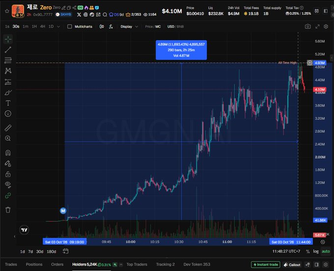 A cryptocurrency trading chart showing a token '제로 Zero' (Zero) with a price of $4.10M, displaying a significant upward price trend.