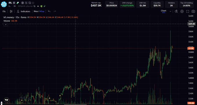 A TradingView chart of $IRL shows a 15-minute candle wicking up to $560K on a strong breakout, with the post celebrating the surge and predicting the token will reach millions and flip $PAID.