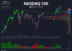A dark-themed financial chart titled 'NASDAQ 100 400 DAILY CHART' displaying candlestick price action and indicators.