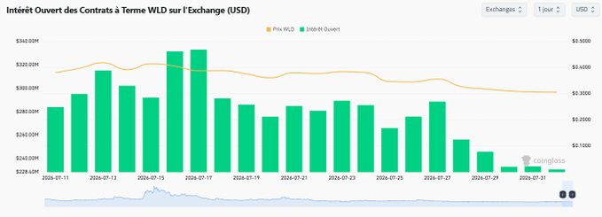 The image shows a chart of "Open Interest of WLD Futures Contracts on the Exchange (USD)" from July 11th to July 31st, 2026, with a dramatic plummet in open interest, supporting the claim of $WLD investors liquidating positions.