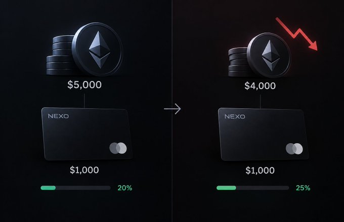 A financial comparison graphic showing crypto lending on Nexo, with the left side depicting $5,000 in Ethereum plus $1,000 collateral at a 20% LTV, and the right side showing $4,000 in Ethereum (with a red downward arrow) plus $1,000 collateral at 25% LTV.