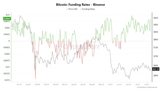 This chart displays Bitcoin's funding rates and price in USD on Binance, showing a divergence with a 0.0084% funding rate and a price near $63.1K. The graph illustrates the recent history of these metrics, with the black line representing price and the green and red lines representing funding rates.