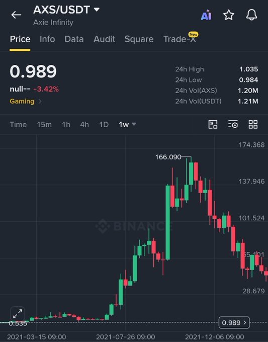 A Binance trading chart for AXS/USDT (Axie Infinity) showing a price of 0.989 with a -3.42% change.