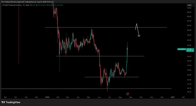 A TradingView candlestick chart of LTC/USD shows price action hovering around $52.85, with horizontal support/resistance lines drawn near $50 and $60, and a hand-drawn arrow pointing down from the $60 level—visually illustrating the post's claim that holding above $50 could set up $60 as the next range high target.