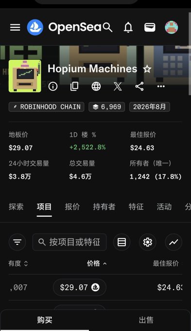 A mobile screenshot of OpenSea showing the "Hopium Machines" NFT collection on Robinhood Chain, with a floor price of $29.07, +2,522.8% increase over 1 day, and 24-hour trading volume of $3.8万, illustrating the post's claim of a freemint transforming into 29u (ETH units).