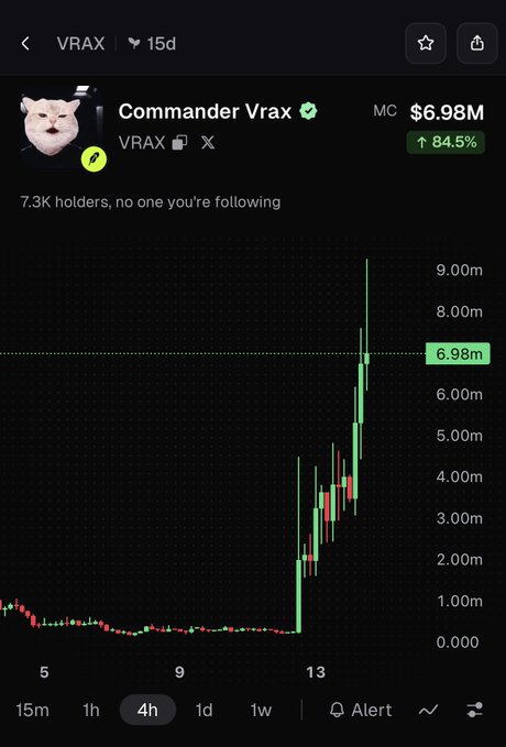 A cryptocurrency chart for VRAX (Commander Vrax) showing a market cap of $6.98M with an 84.5% increase, featuring a dog-like avatar and 7.3K holders.