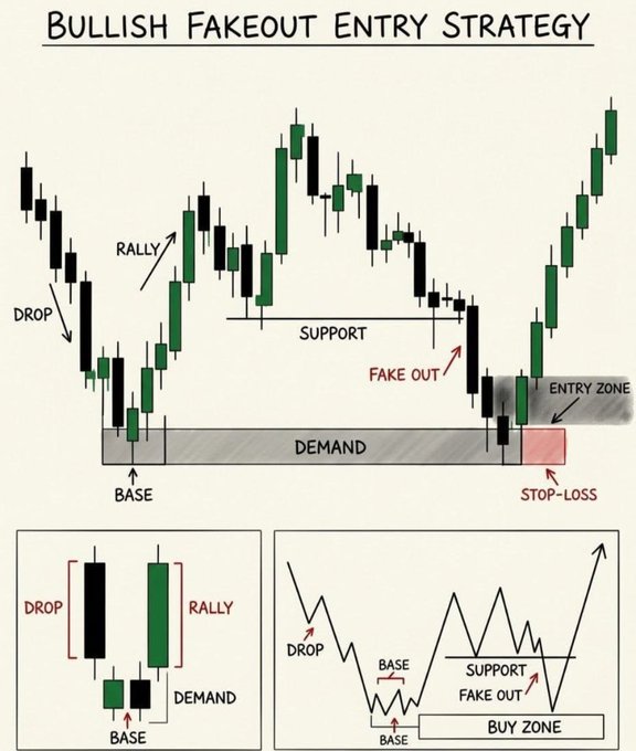 Educational chart titled 'Bullish Fakeout Entry Strategy' showing candlestick patterns labeling drop, base, rally, demand, support, fake out, entry zone, and stop-loss for trading.