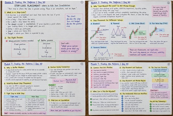 A dense educational cheat sheet titled 'Module 7: Trading the Patterns | Day 40' covering topics like stop-loss placement, buffer mistakes, volatility-based stops, position sizing, and the stop-loss hierarchy.