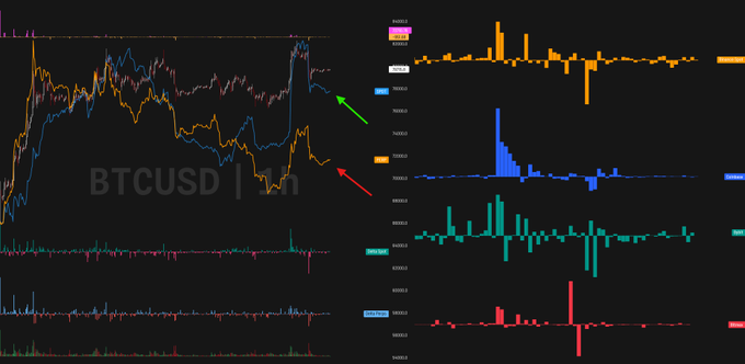 A dark-themed BTCUSD trading chart shows price action alongside spot and perpetual futures volume profiles, including the text “BTCUSD | 1H” and references to the ~77–82k range. It supports the post’s claim that spot volume remains higher than perp volume despite the post-NFP selloff, suggesting Bitcoin’s bullish structure remains intact.