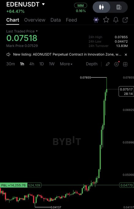 A cryptocurrency trading chart on Bybit showing EDENUSDT up +64.47%, with a last traded price of 0.07518 and a dramatic upward price spike visible on the 1-hour chart.