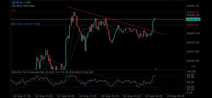 A TradingView chart for US Tech 100 Index (USTECm) on a 5-minute timeframe, showing a descending trendline breakout with a BUY signal and an RSI indicator at the bottom.