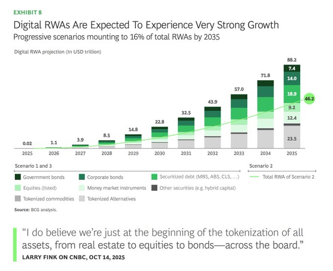 Bar chart titled “Digital RWAs Are Expected To Experience Very Strong Growth,” showing digital RWA projections in USD trillion from 2025 to 2035, with a quote attributed to “LARRY FINK ON CNBC, OCT 14, 2025.”