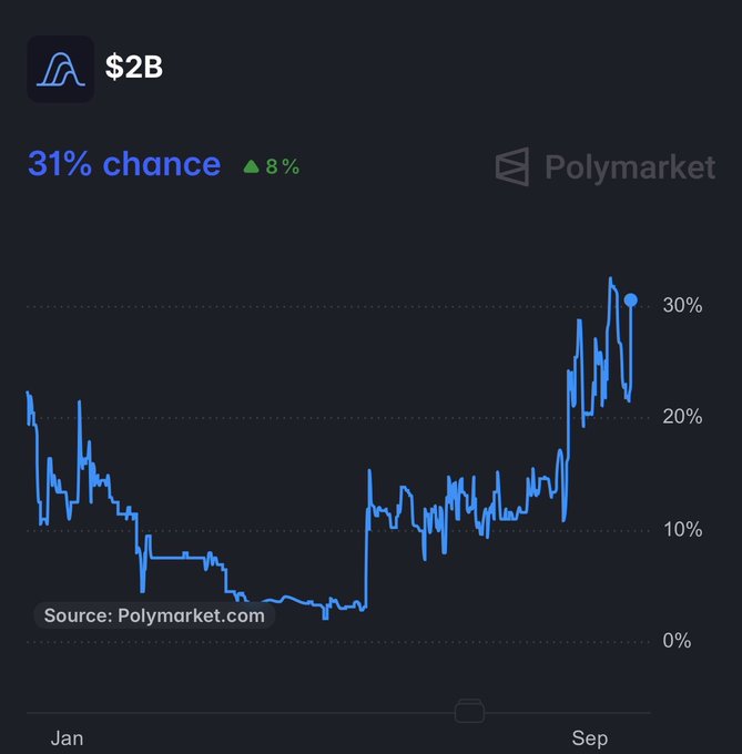 A Polymarket chart shows Variational (variational_io) with a 31% chance (up 8%) of reaching a $2B FDV, with the price line trending upward from around 5% in early months to peaking above 30% near September, supporting the post's claim that the 30% probability will likely climb to 60% in the coming week as the points farming period concludes.