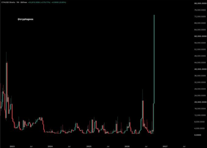 A weekly candlestick chart of ETHUSD Shorts on Bitfinex shows a massive spike to roughly 72-74 million shorts in late 2026, dwarfing all prior activity that had mostly remained below 8 million since 2023, alongside the @cryptogoos handle. The towering short position illustrates the explosive short buildup referenced in the caption, which suggests an Ethereum breakout would force a violent squeeze on these heavily shorted positions.