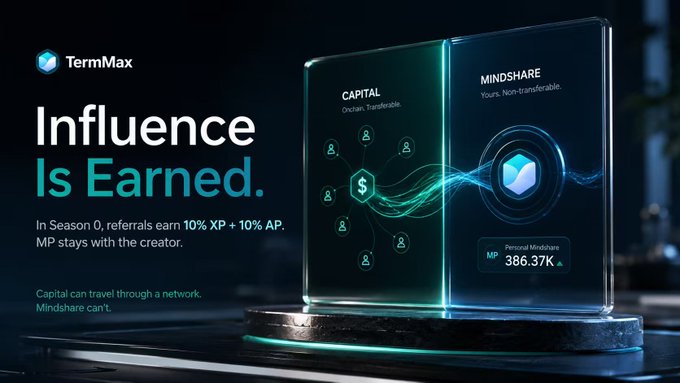 A TermMax promotional graphic displays the tagline "Influence Is Earned" alongside two illuminated panels contrasting "CAPITAL: Onchain. Transferable" with "MINDSHARE: Yours. Non-transferable," featuring a terminal showing "MP 386.37K" (Ground Mindshare) and text noting "In Season 0, referrals earn 10% XP + 10% AP. MP stays with the creator." The image visually reinforces the post's point by depicting capital flowing through a connected network of users while mindshare remains anchored to the original creator—illustrating how TermMax's referral design lets referrers earn from downstream XP and AP activity without claiming the underlying influence.