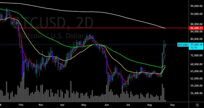 Bitcoin (BTCUSD) 2D candlestick chart showing price action testing the $86,000 resistance level after a sharp rally from the $62,000 lows.