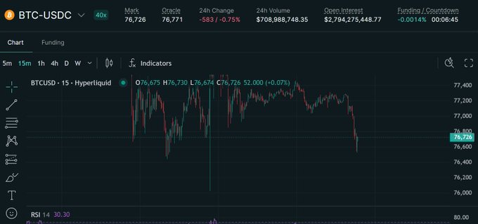 A cryptocurrency trading interface for BTC-USDC on Hyperliquid showing a candlestick chart with a current price around 76,726 and a 24h change of -0.75%.