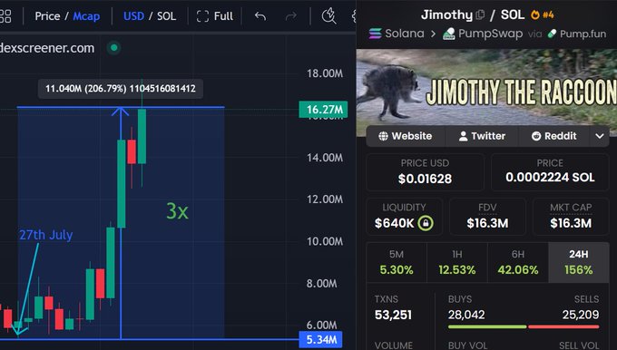 A screenshot from DexScreener showing the Jimothy ($Jimothy/SOL) token on Solana via PumpSwap, with a price of $0.01628 (0.0002224 SOL), market cap of $16.3M, and a 206.79% pump shown on the chart since July 27th. The image illustrates the "pumping hard" price action mentioned in the post, supporting the author's cautious stance that this ungrounded rally—now up 3x—looks like an overextended move without catalysts to sustain it.