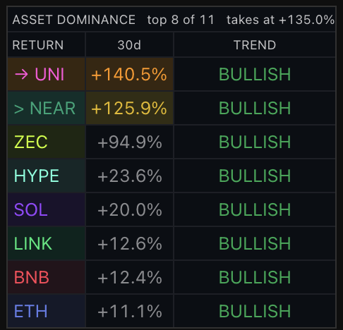 A dark-themed crypto dashboard titled 'ASSET DOMINANCE' (top 8 of 11, takes at +135.0%) listing 30-day returns: UNI +140.5%, NEAR +125.9%, ZEC +94.9%, HYPE +23.6%, SOL +20.0%, LINK +12.6%, BNB +12.4%, and ETH +11.1%, all marked BULLISH.