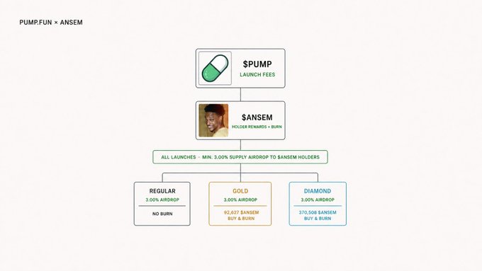 A flowchart titled "PUMP.FUN x ANSEM" illustrates the symbiotic launchpad structure between $PUMP and $ANSEM tokens. It shows that $PUMP earns launch fees, while $ANSEM benefits through a mandatory minimum 3.00% supply airdrop to holders across all launches, with GOLD tier (92,627+ $ANSEM holders) and DIAMOND tier (370,508+ holders) required to buy & burn tokens for airdrops—clarifying why selling $PUMP due to the ANSEM launchpad is misguided.
