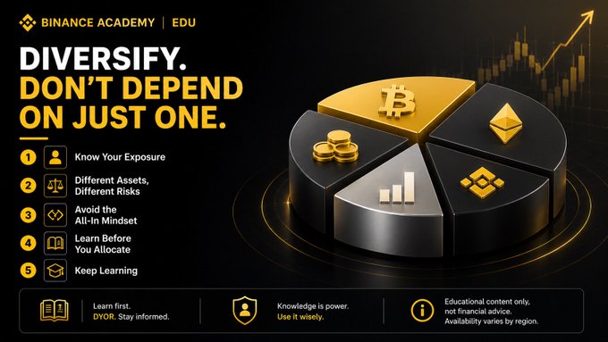 The image is a Binance Academy educational graphic titled "DIVERSIFY. DON'T DEPEND ON JUST ONE," featuring a 3D pie chart divided into five segments with icons representing Bitcoin (₿), Ethereum (Ξ), Binance Coin, and other assets. It lists five key principles (Know Your Exposure, Different Assets/Different Risks, Avoid the All-In Mindset, Learn Before You Allocate, Keep Learning) alongside a rising chart and the disclaimer "Educational content only, not financial advice."

The image directly reinforces the post's message about diversification by visually representing portfolio allocation across multiple cryptocurrencies and providing a structured checklist of diversification fundamentals for new investors managing their first salary.
