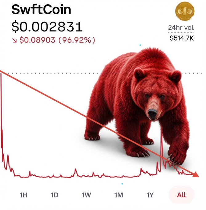 The image features a red bear walking across a white background, with an X drawn above its position to indicate where the price has dropped. The text in front of this illustration reads "#CRYPTO ALL WE NEED IS: Small market cap & Big potential. My choice: $SWFTC just around $30K Market Cap. @coinbase". This suggests that someone is investing or looking into cryptocurrencies, and the bear represents a symbol related to the crypto space (bear-shaped coins are sometimes used).